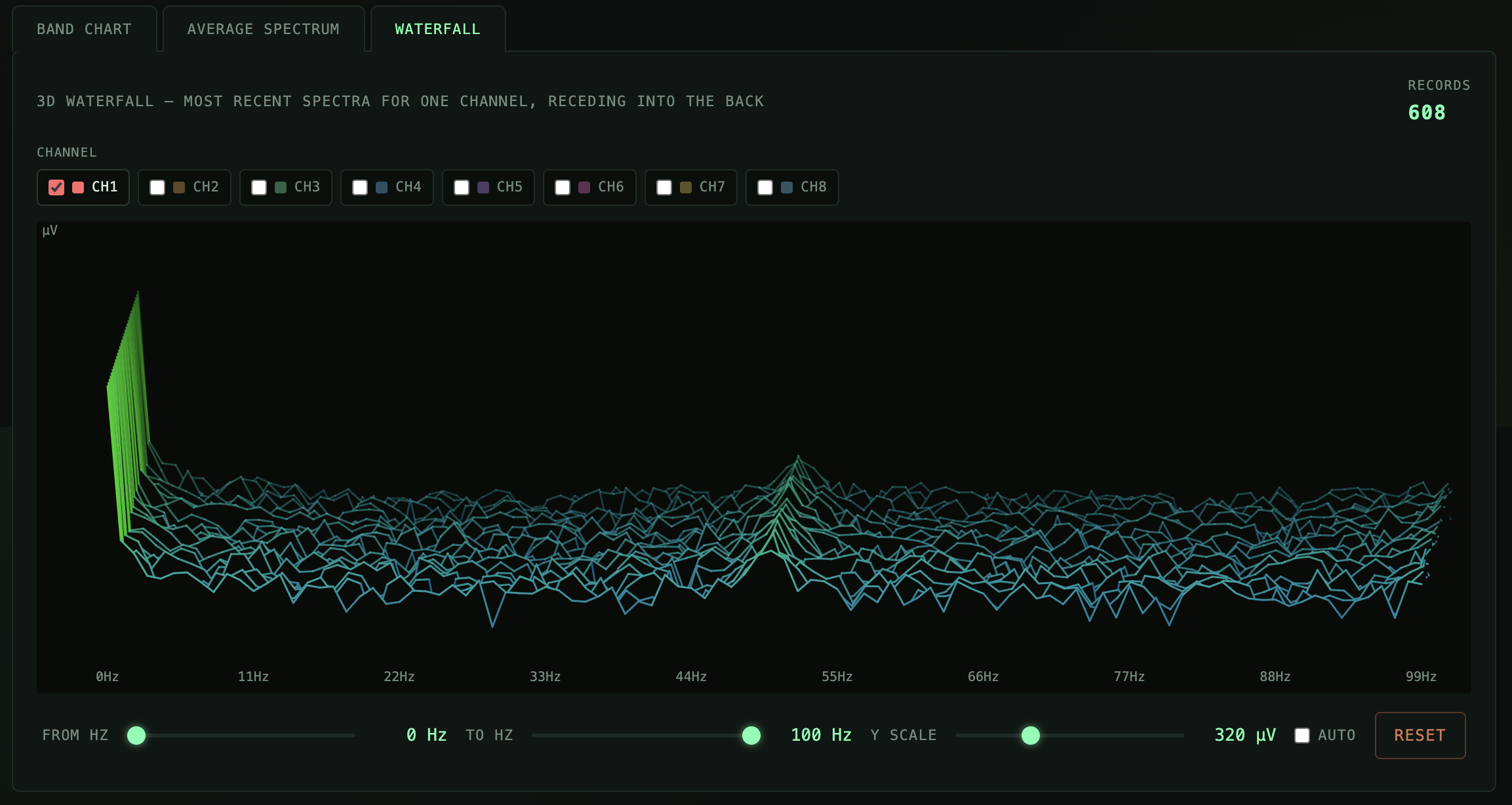 3D waterfall spectrogram in the Mindstreams dashboard, visualising EEG frequency spectra over time